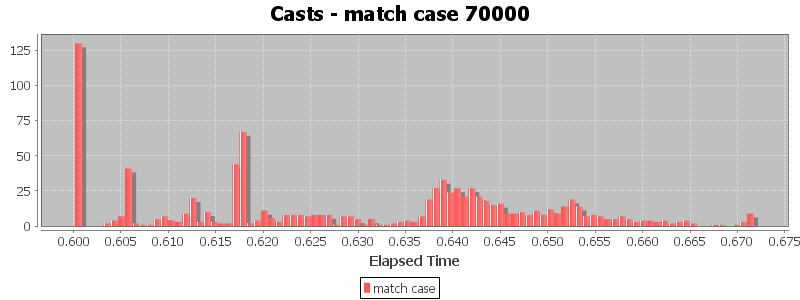 Casts - match case 70000